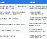 中国证券业从业人员资格考试+报考条件+证书用途​
