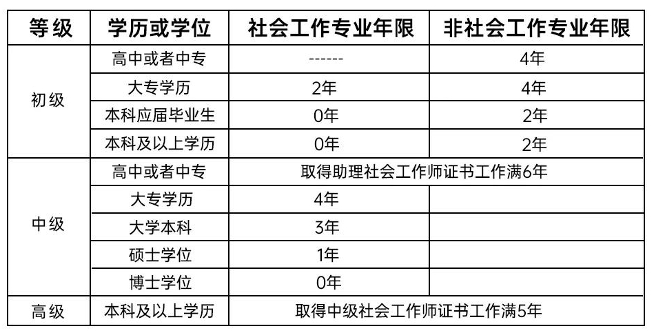 社工报名条件.png