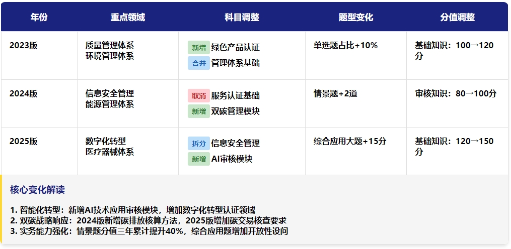 1-核心考试大纲变化解读.jpg