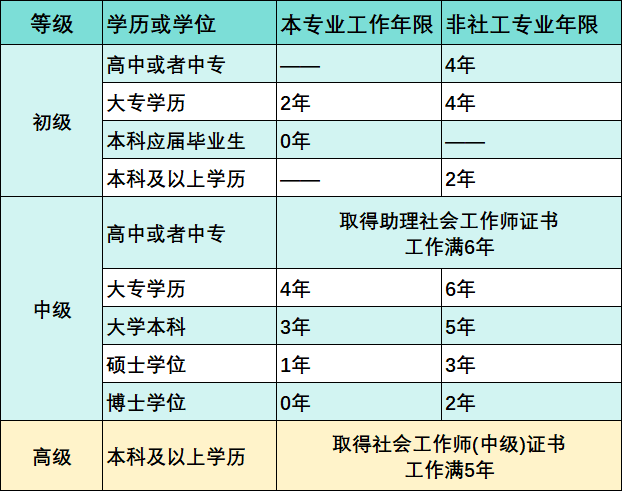1-社会工作者考试报考条件.png