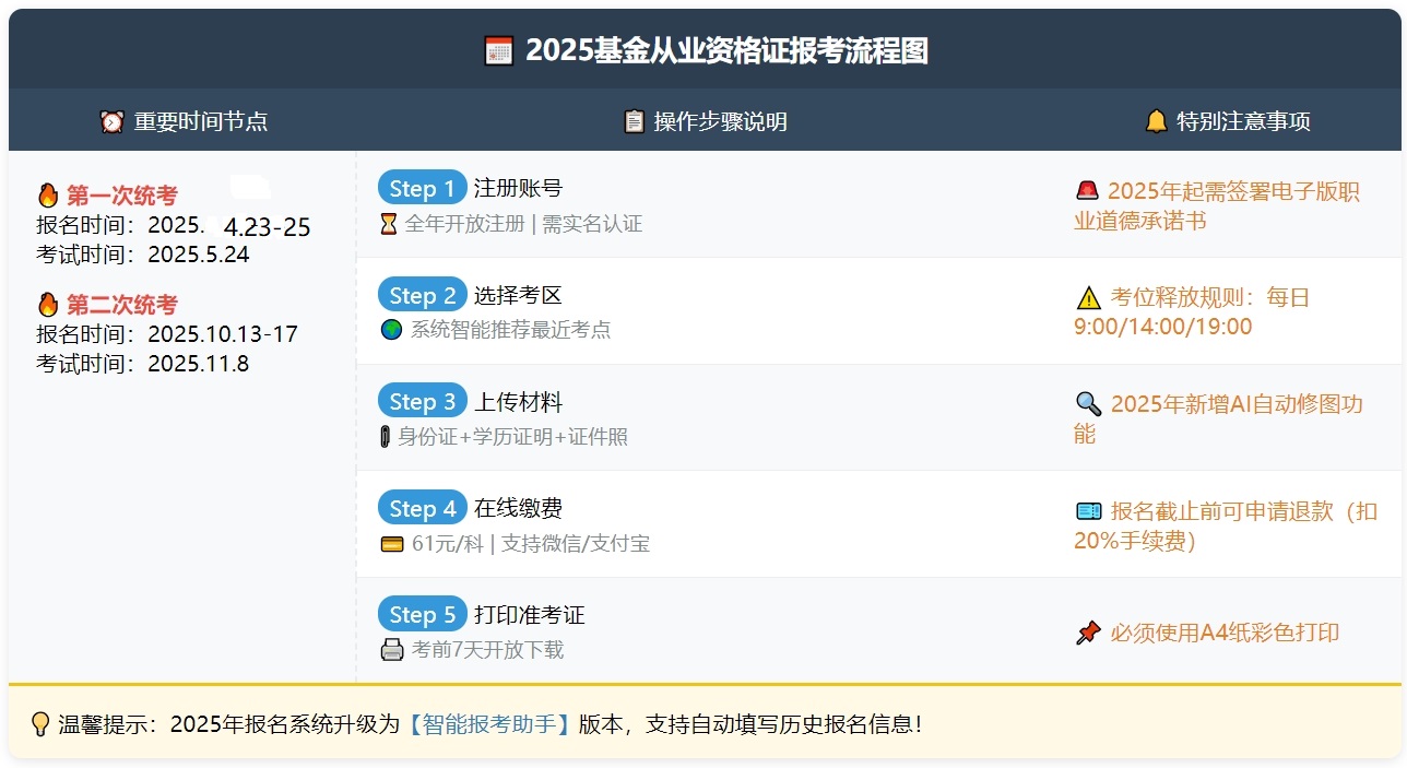 1-2025基金从业资格证报考流程图.jpg